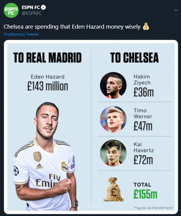 Tak Chelsea wydała pieniądze, które dostali za Hazarda!